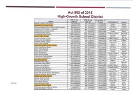Kirby Classified As High Growth District